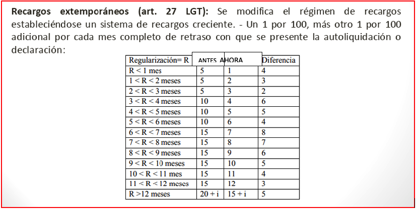 Recargos extemporáneos (art. 27 LGT)